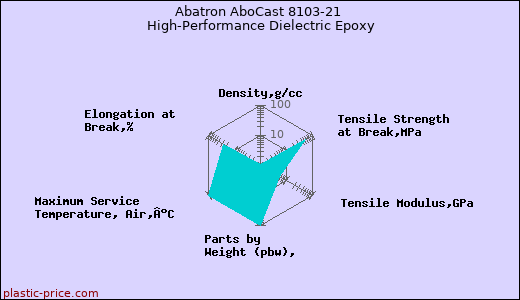 Abatron AboCast 8103-21 High-Performance Dielectric Epoxy