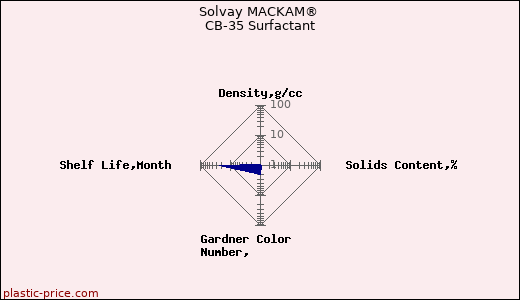 Solvay MACKAM® CB-35 Surfactant