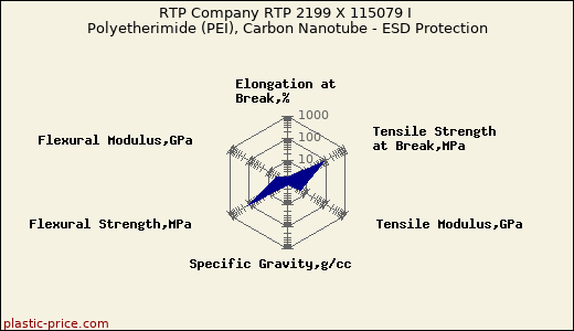 RTP Company RTP 2199 X 115079 I Polyetherimide (PEI), Carbon Nanotube - ESD Protection