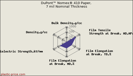 DuPont™ Nomex® 410 Paper, 7 mil Nominal Thickness