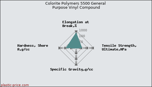 Colorite Polymers 5500 General Purpose Vinyl Compound