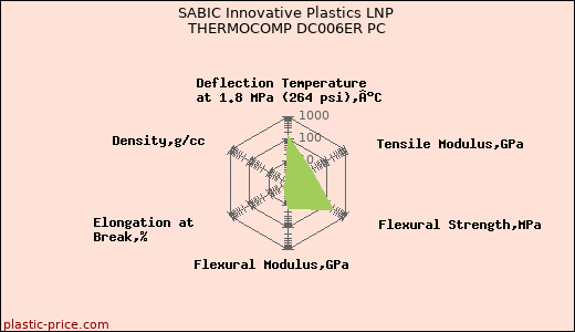 SABIC Innovative Plastics LNP THERMOCOMP DC006ER PC
