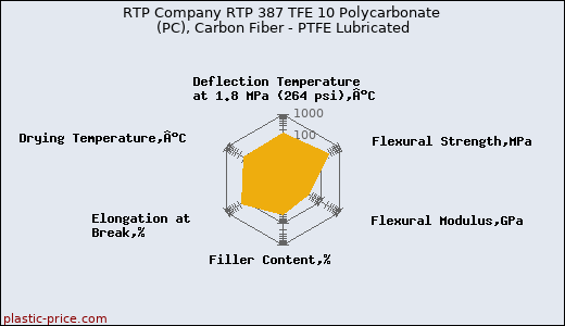 RTP Company RTP 387 TFE 10 Polycarbonate (PC), Carbon Fiber - PTFE Lubricated