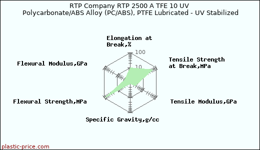 RTP Company RTP 2500 A TFE 10 UV Polycarbonate/ABS Alloy (PC/ABS), PTFE Lubricated - UV Stabilized