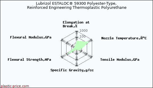 Lubrizol ESTALOC® 59300 Polyester-Type, Reinforced Engineering Thermoplastic Polyurethane