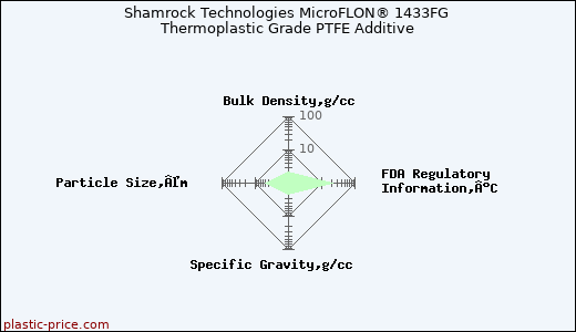 Shamrock Technologies MicroFLON® 1433FG Thermoplastic Grade PTFE Additive