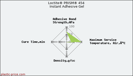 Loctite® PRISM® 454 Instant Adhesive Gel