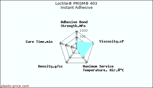 Loctite® PRISM® 403 Instant Adhesive