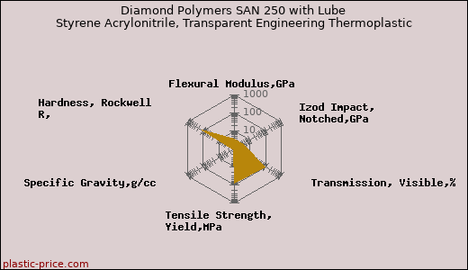 Diamond Polymers SAN 250 with Lube Styrene Acrylonitrile, Transparent Engineering Thermoplastic