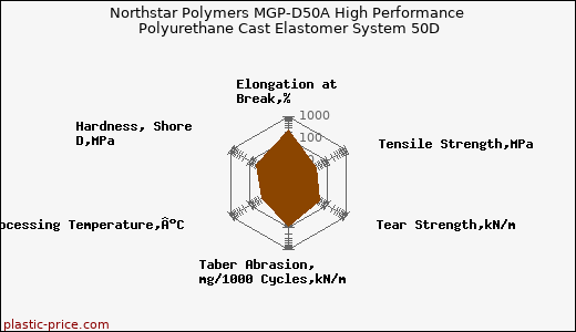 Northstar Polymers MGP-D50A High Performance Polyurethane Cast Elastomer System 50D