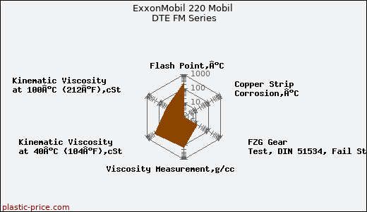 ExxonMobil 220 Mobil DTE FM Series
