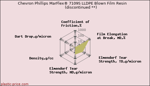 Chevron Phillips MarFlex® 7109S LLDPE Blown Film Resin               (discontinued **)