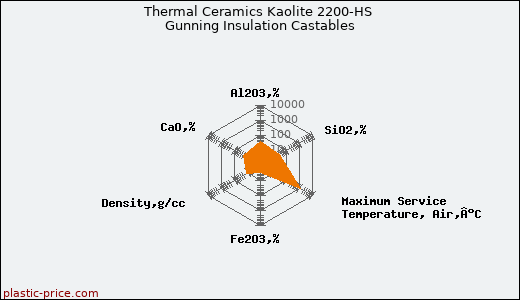 Thermal Ceramics Kaolite 2200-HS Gunning Insulation Castables