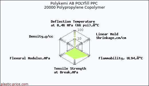 Polykemi AB POLYfill PPC 20000 Polypropylene Copolymer
