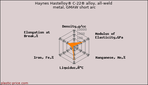 Haynes Hastelloy® C-22® alloy, all-weld metal, GMAW short arc