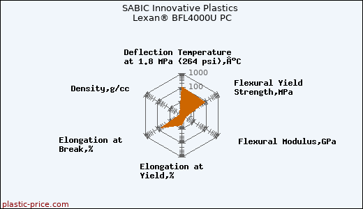 SABIC Innovative Plastics Lexan® BFL4000U PC