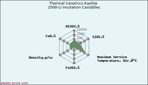 Thermal Ceramics Kaolite 2500-LI Insulation Castables