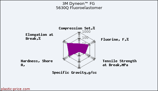 3M Dyneon™ FG 5630Q Fluoroelastomer