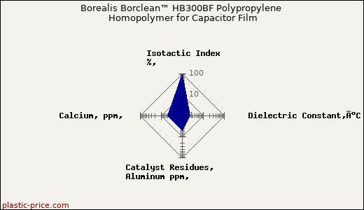 Borealis Borclean™ HB300BF Polypropylene Homopolymer for Capacitor Film