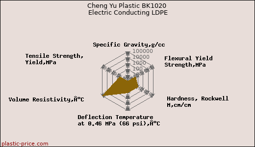 Cheng Yu Plastic BK1020 Electric Conducting LDPE