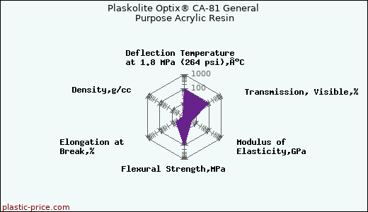 Plaskolite Optix® CA-81 General Purpose Acrylic Resin