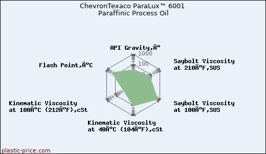 ChevronTexaco ParaLux™ 6001 Paraffinic Process Oil