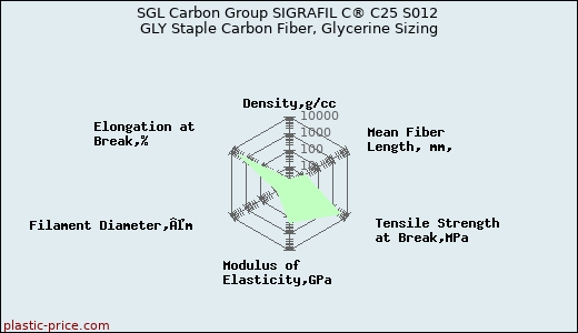 SGL Carbon Group SIGRAFIL C® C25 S012 GLY Staple Carbon Fiber, Glycerine Sizing