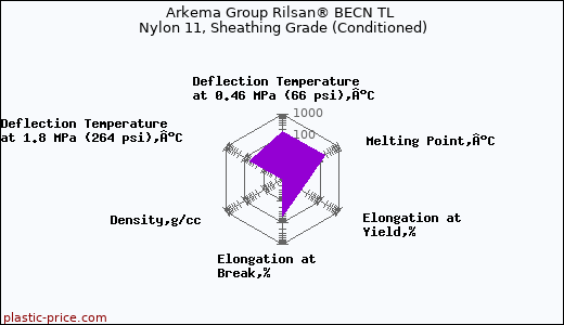 Arkema Group Rilsan® BECN TL Nylon 11, Sheathing Grade (Conditioned)