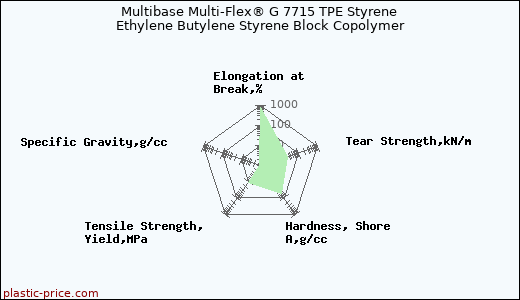 Multibase Multi-Flex® G 7715 TPE Styrene Ethylene Butylene Styrene Block Copolymer