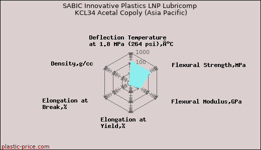SABIC Innovative Plastics LNP Lubricomp KCL34 Acetal Copoly (Asia Pacific)