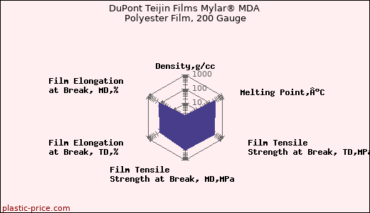 DuPont Teijin Films Mylar® MDA Polyester Film, 200 Gauge