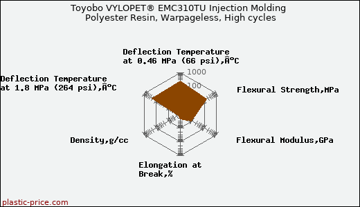 Toyobo VYLOPET® EMC310TU Injection Molding Polyester Resin, Warpageless, High cycles