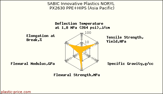SABIC Innovative Plastics NORYL PX2630 PPE+HIPS (Asia Pacific)
