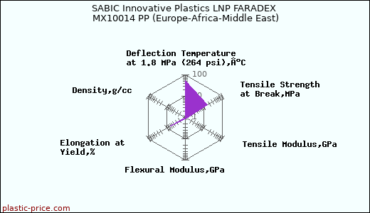SABIC Innovative Plastics LNP FARADEX MX10014 PP (Europe-Africa-Middle East)