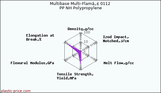 Multibase Multi-Flamâ„¢ 0112 PP NH Polypropylene