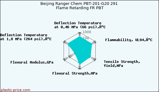 Beijing Ranger Chem PBT-201-G20 291 Flame Retarding FR PBT