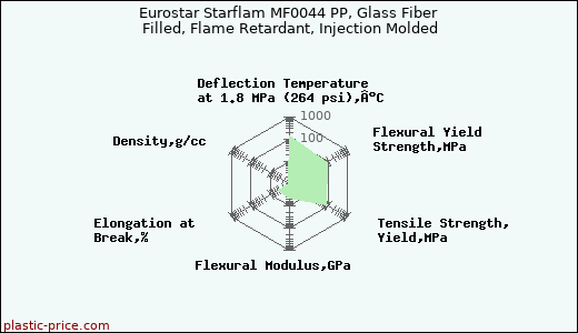 Eurostar Starflam MF0044 PP, Glass Fiber Filled, Flame Retardant, Injection Molded