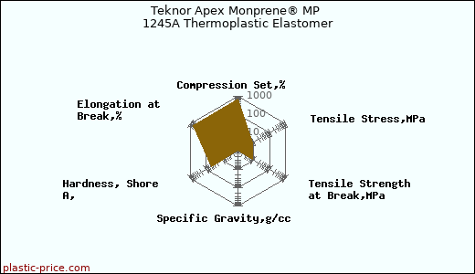 Teknor Apex Monprene® MP 1245A Thermoplastic Elastomer