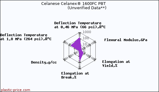 Celanese Celanex® 1600FC PBT                      (Unverified Data**)