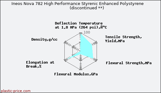Ineos Nova 782 High Performance Styrenic Enhanced Polystyrene               (discontinued **)