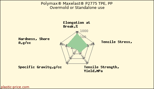 Polymax® Maxelast® P2775 TPE, PP Overmold or Standalone use