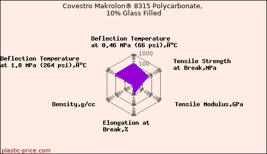 Covestro Makrolon® 8315 Polycarbonate, 10% Glass Filled