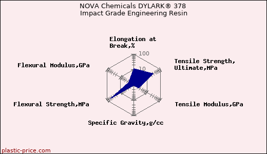NOVA Chemicals DYLARK® 378 Impact Grade Engineering Resin