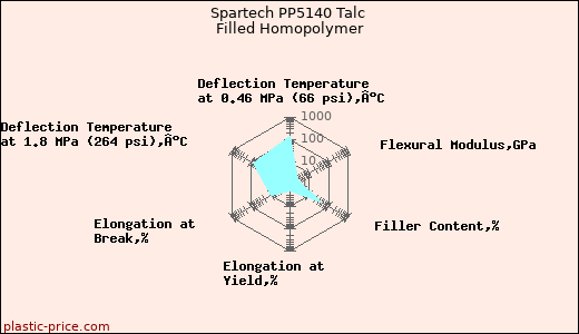 Spartech PP5140 Talc Filled Homopolymer