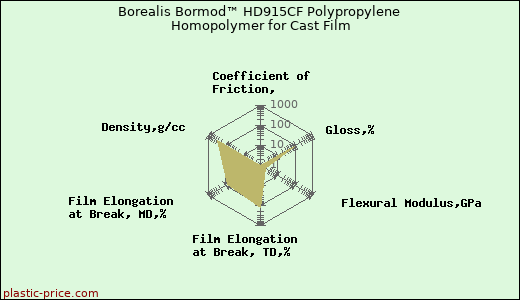 Borealis Bormod™ HD915CF Polypropylene Homopolymer for Cast Film