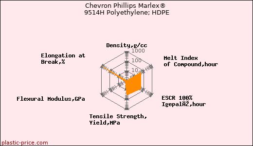 Chevron Phillips Marlex® 9514H Polyethylene; HDPE