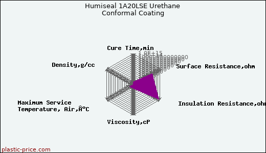 Humiseal 1A20LSE Urethane Conformal Coating