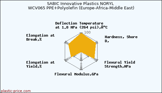 SABIC Innovative Plastics NORYL WCV065 PPE+Polyolefin (Europe-Africa-Middle East)