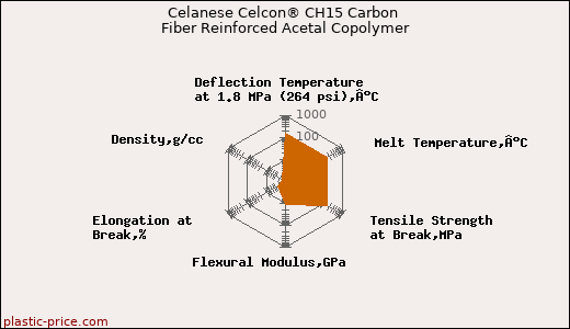 Celanese Celcon® CH15 Carbon Fiber Reinforced Acetal Copolymer