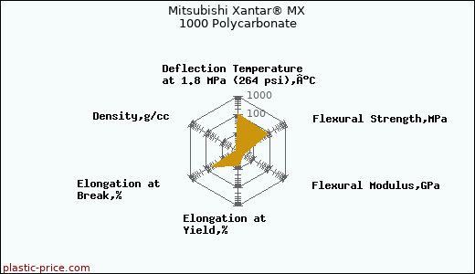 Mitsubishi Xantar® MX 1000 Polycarbonate
